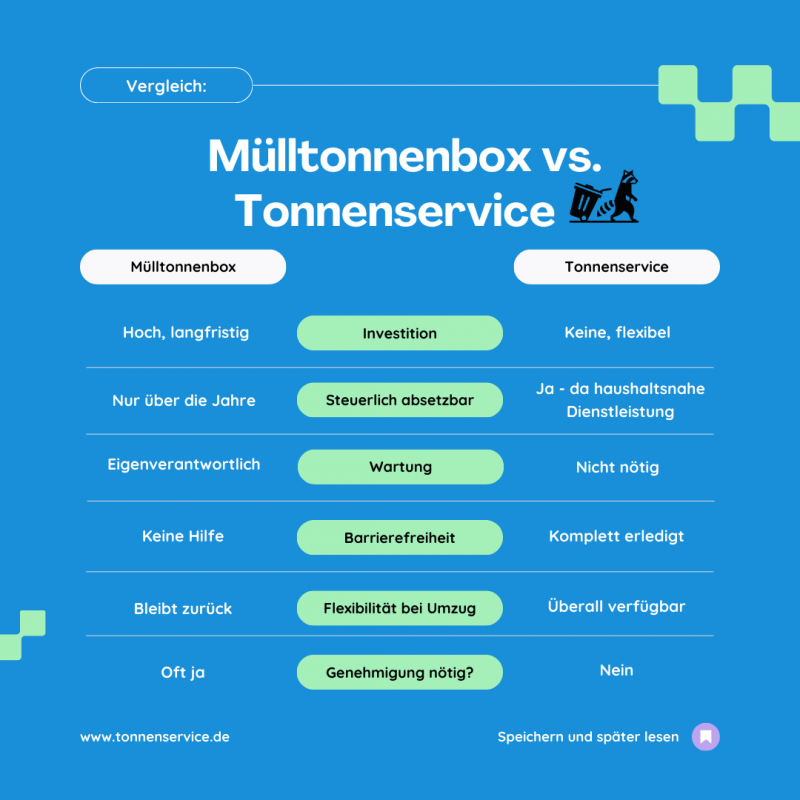 Vergleich Mülltonnenbox vs. Tonnenservice Service